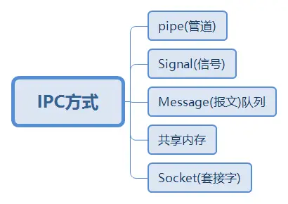 IPC种类