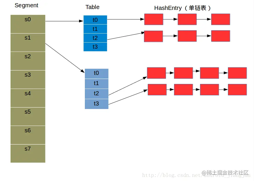 ConcurrentHashMap的数据结构