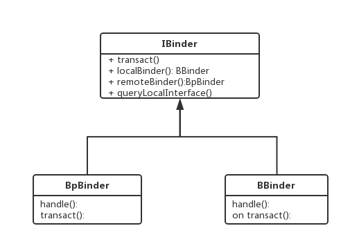 Binder抽象模型