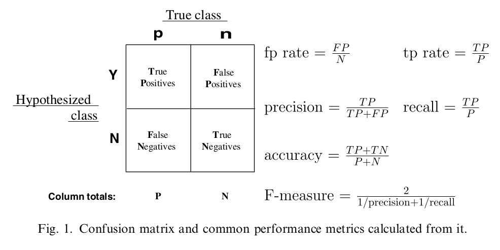Precasion、Recall与F-1 score (图片来自coursera)