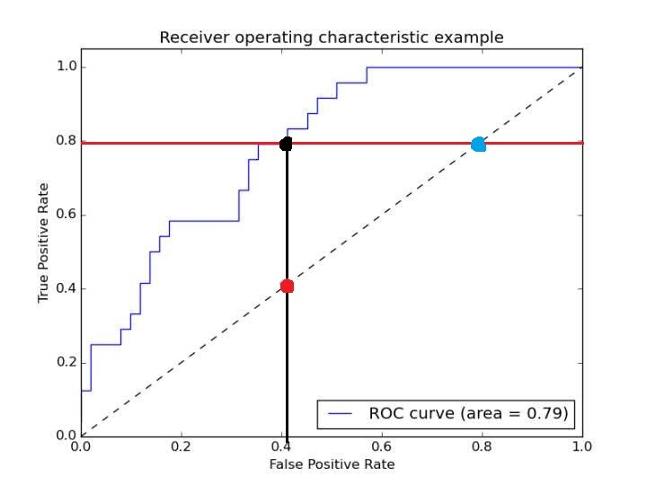 ROC曲线包围示意图