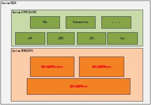 图 1 .Spring 框架的总体架构图
