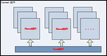 图 2. 三个组件关系