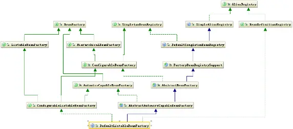 图 10. DefaultListableBeanFactory 类继承关系图