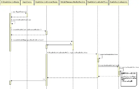 图 12. 解析和登记 Bean 对象时序图