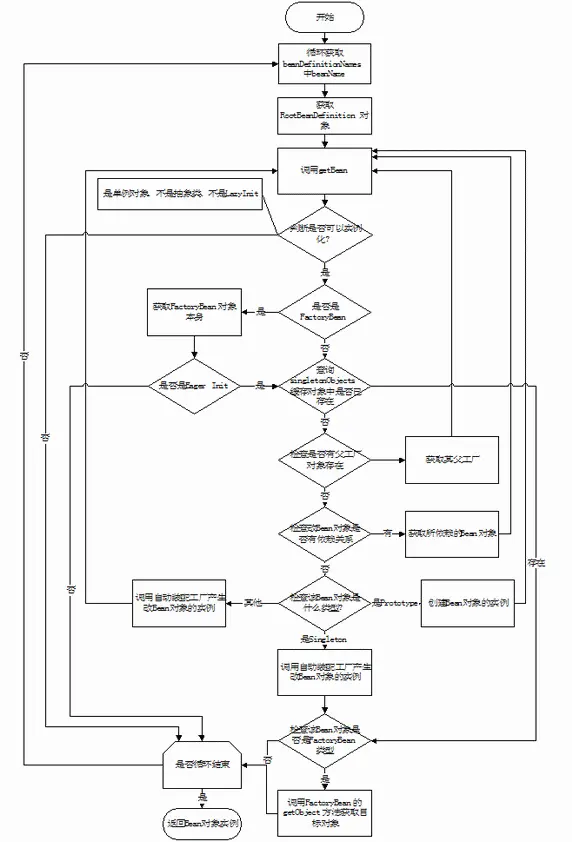 图 13.Bean 实例创建流程图
