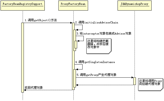 图 19.Spring 代理对象的产生