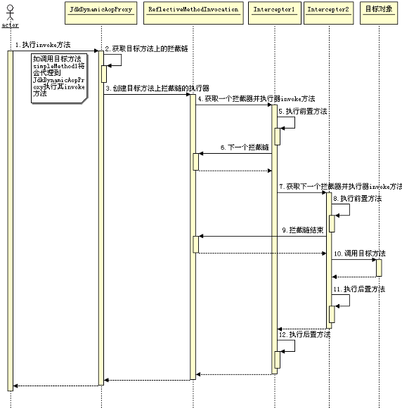 图 20.Spring 调用拦截器