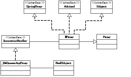图 22. Spring 中使用代理模式的结构图