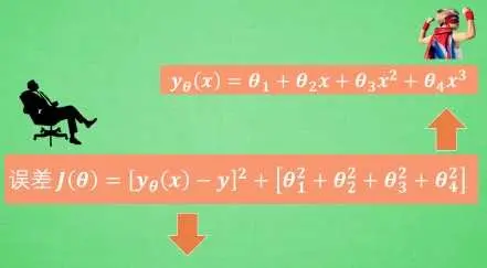 L1 L2正则化的核心