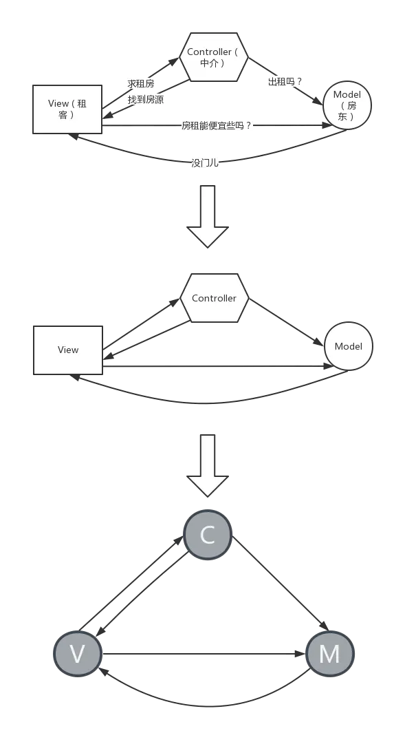具象到抽象三连图