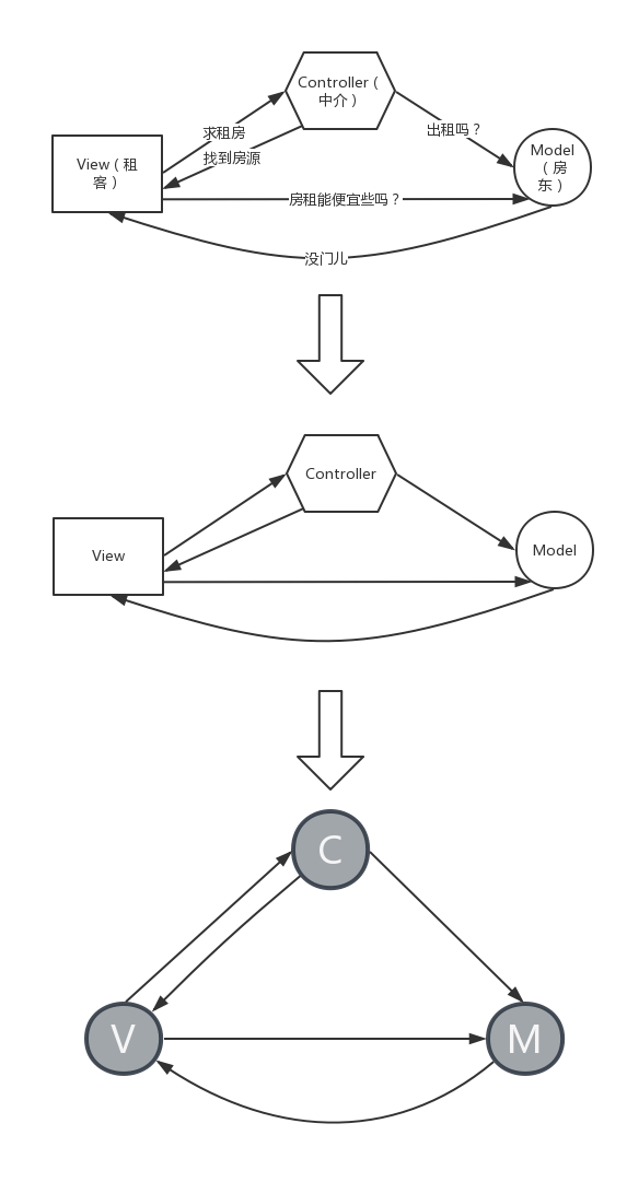 具象到抽象三连图