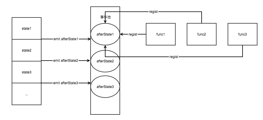 简单的事件发布订阅机制
