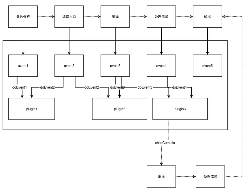 webpack 生命周期