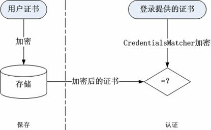 图 4. CredentialsMatcher 的作用