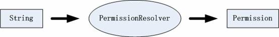 图 5. PermissionResolver 和 Permission 的关系