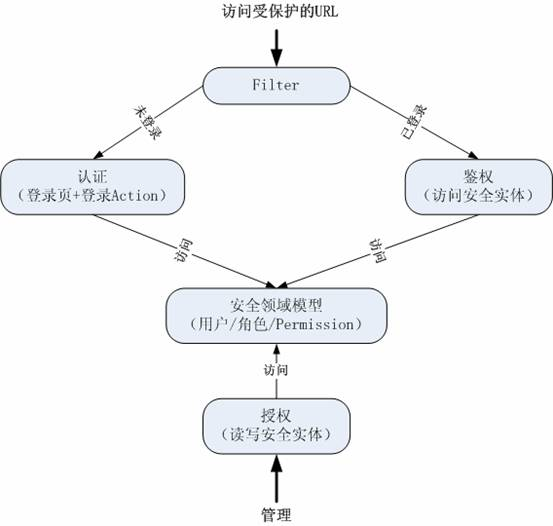 图 9 程序执行的流程