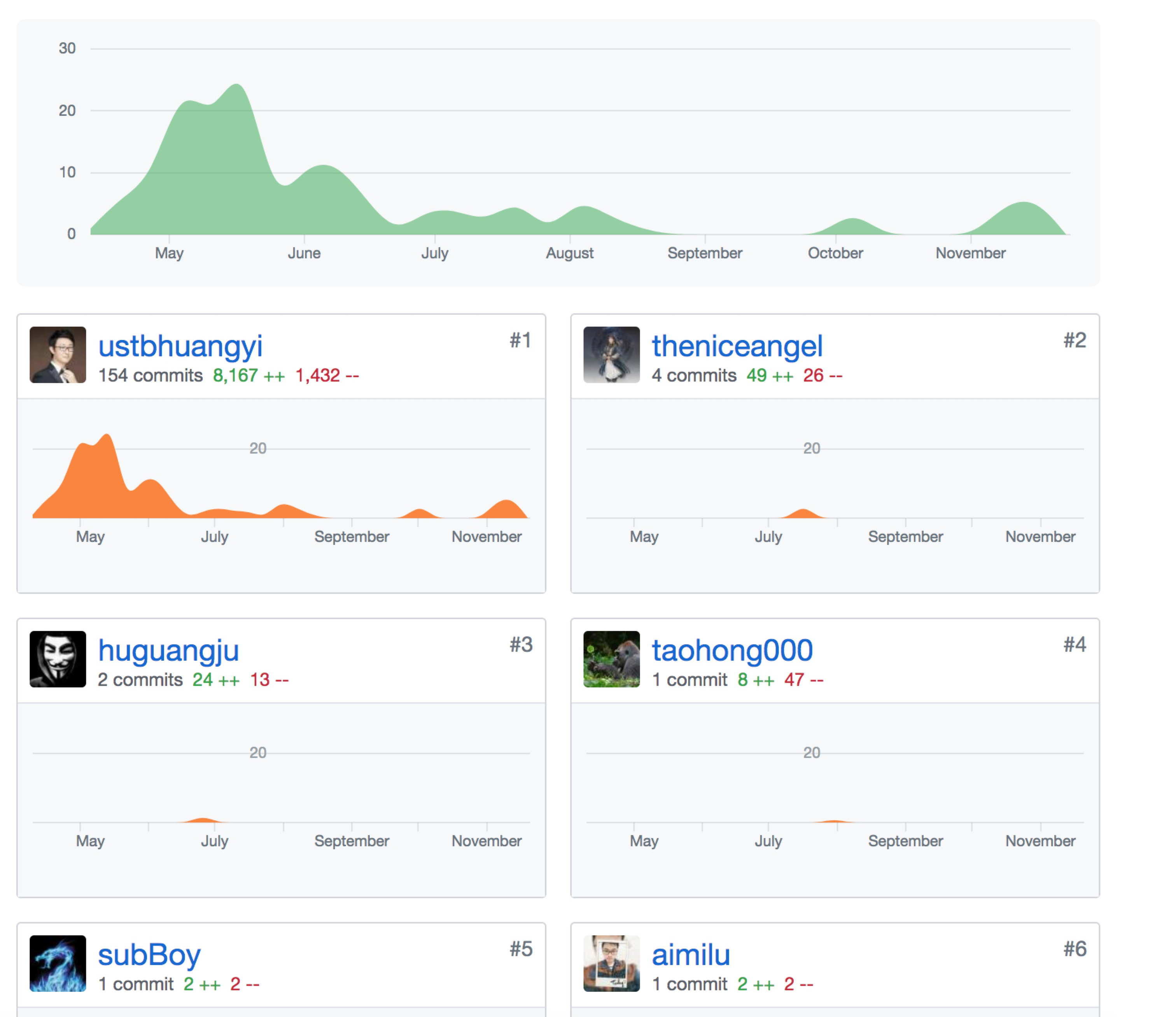 vue-music-contribute