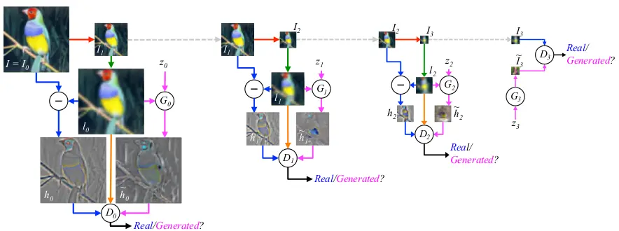 Train procedure of LAPGAN