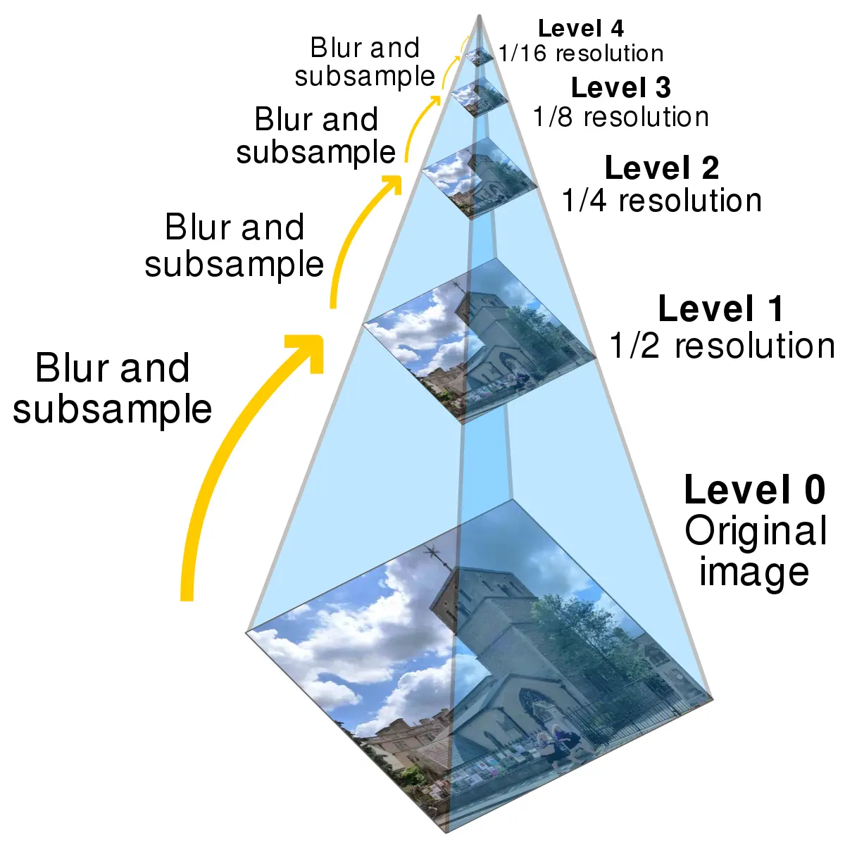 Image Laplacian Pyramid