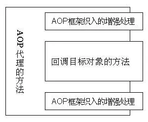 图 3.AOP 代理的方法与目标对象的方法