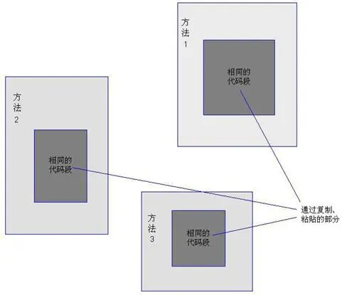 图 1 多个地方包含相同代码的软件