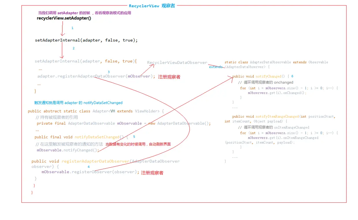 setAdapter 观察者的流程