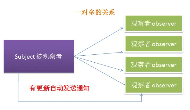 观察者模式是一种一对多关系