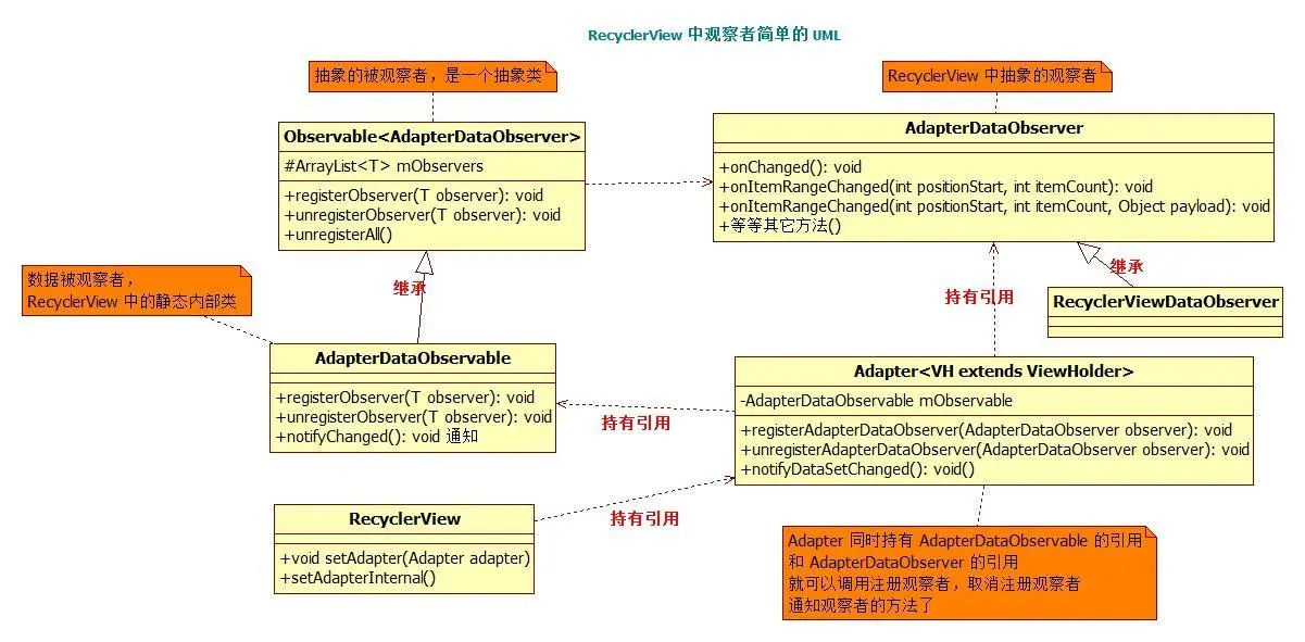 RecyclerView 中观察者模式简单的 UML