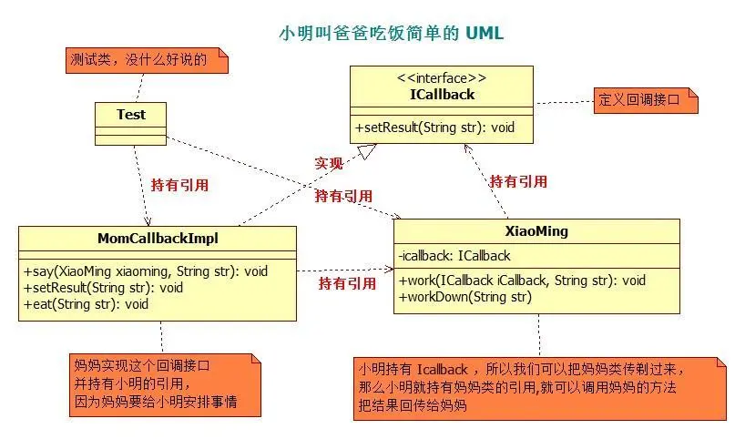 小明叫爸爸吃饭简单的 UML