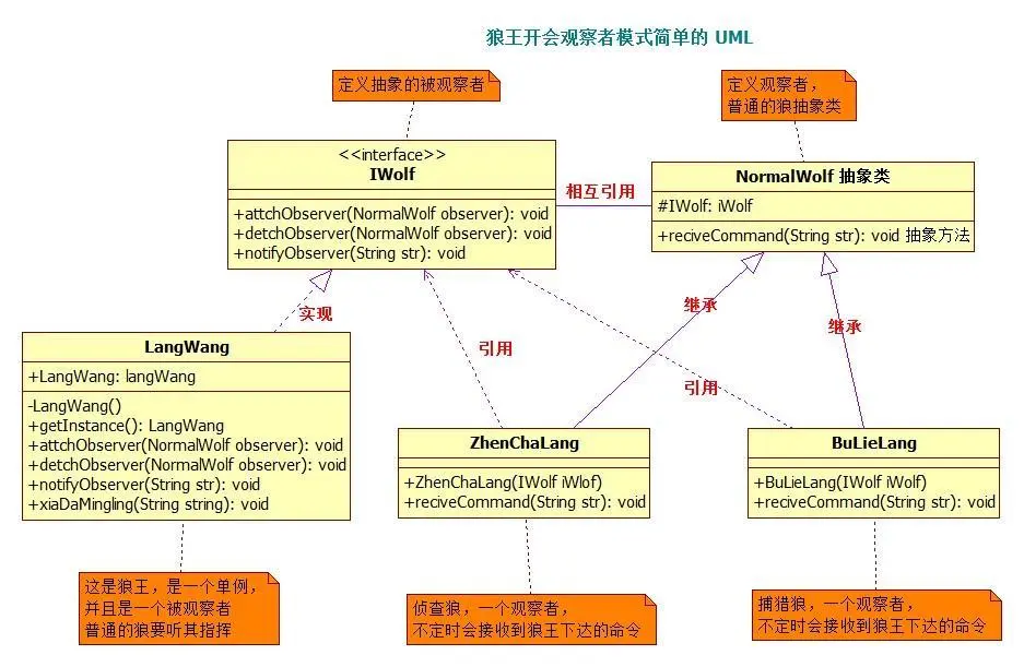 狼王开会简单的 UML