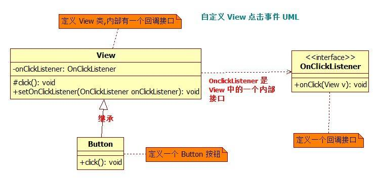 自定义 View 点击事件的 UML