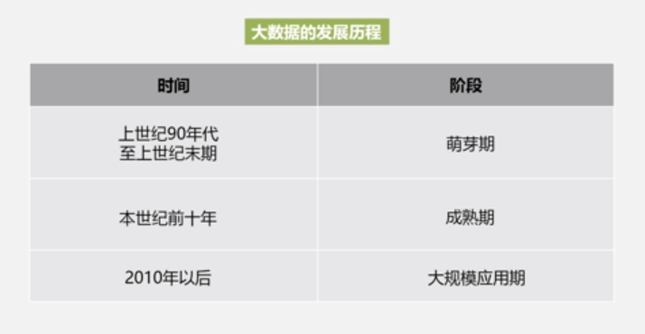 大数据时代-大数据发展历程