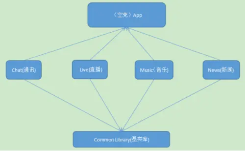 3.1组件框架图