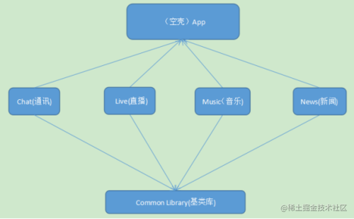 3.1组件框架图