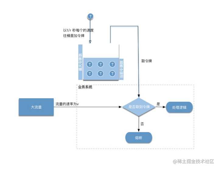 Design of lower limit flow system based on distributed environment ...