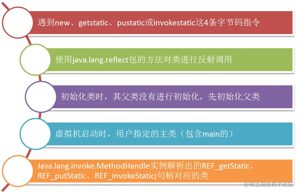 类加载时机