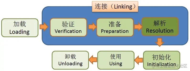 类的生命周期