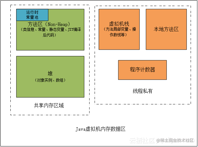 Understand the Java virtual machine memory region model in one diagram ...