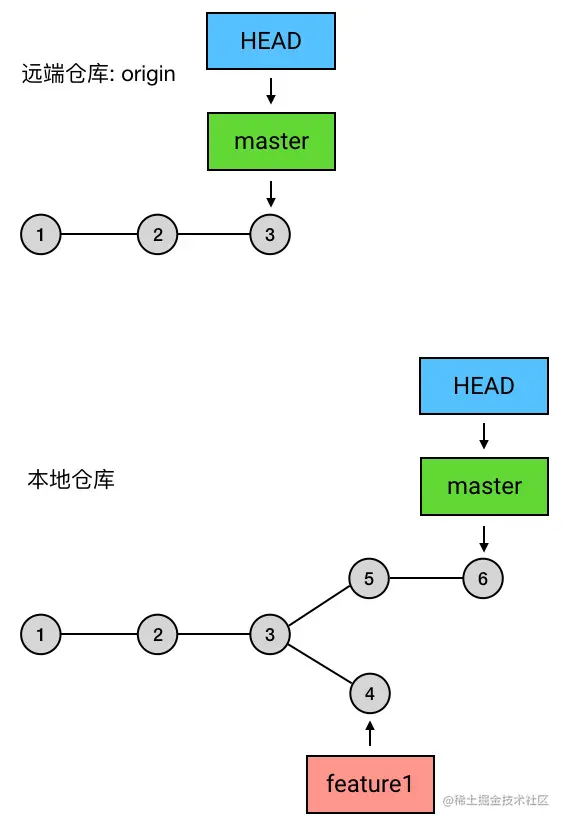 本地仓库超前于远程仓库