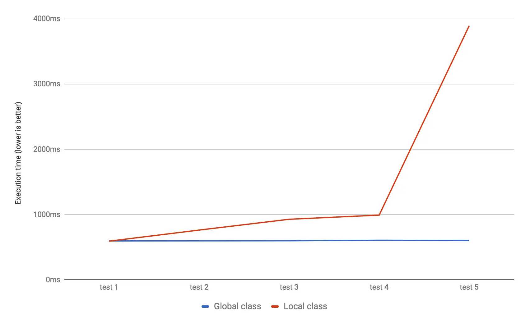 全局类对本地类