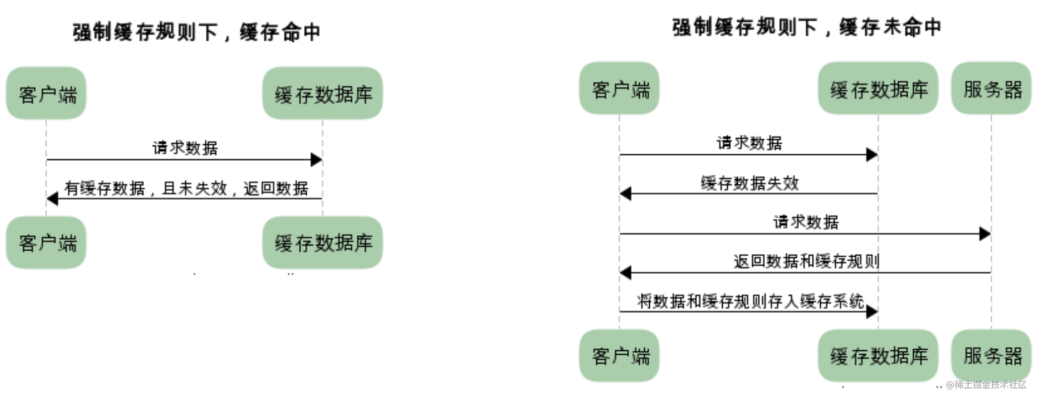 浏览器的缓存机制_HTTP缓存