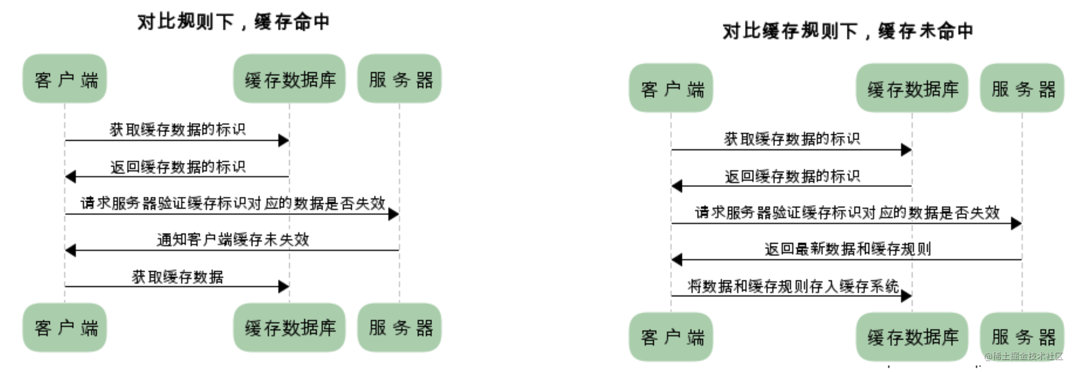 浏览器的缓存机制_HTTP缓存_https://bianchenghao6.com/blog_数据库_第2张