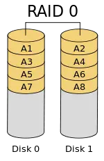 使用RAID增强传统的机器硬盘的性能->RAID0级别