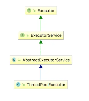 ThreadPoolExecutor类图
