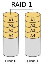 使用RAID增强传统的机器硬盘的性能->RAID1级别