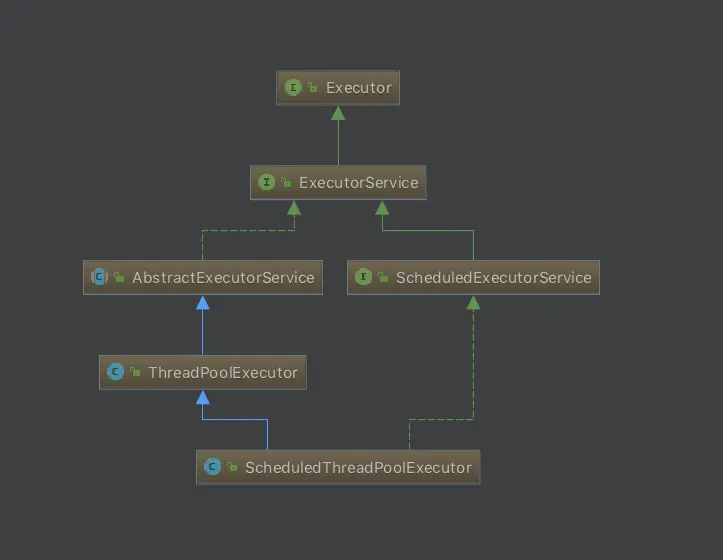 ScheduledThreadPoolExecutor类图