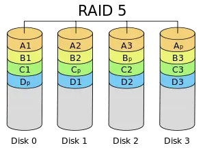 使用RAID增强传统的机器硬盘的性能->RAID5级别