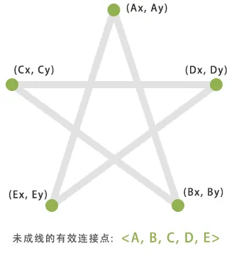 未成线的有效连接点