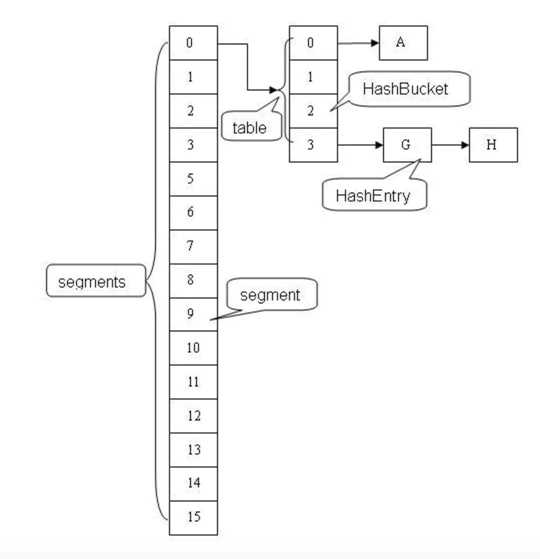 java7中的ConcurrentHashMap结构图